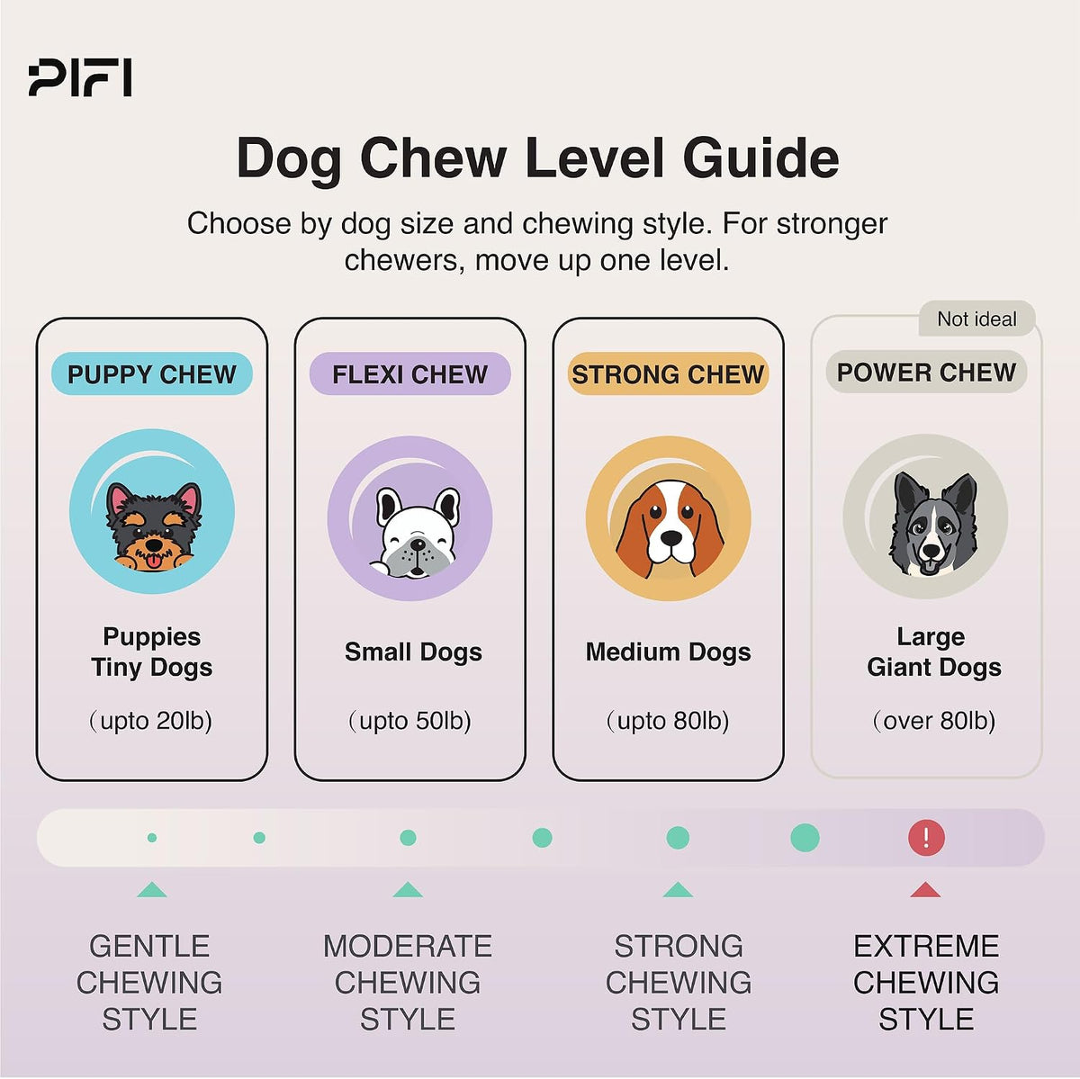 MyPiFi dog chew toy guide for puppies, small dogs, and medium dogs, noting it is not ideal for extreme chewers over 80 pounds.
