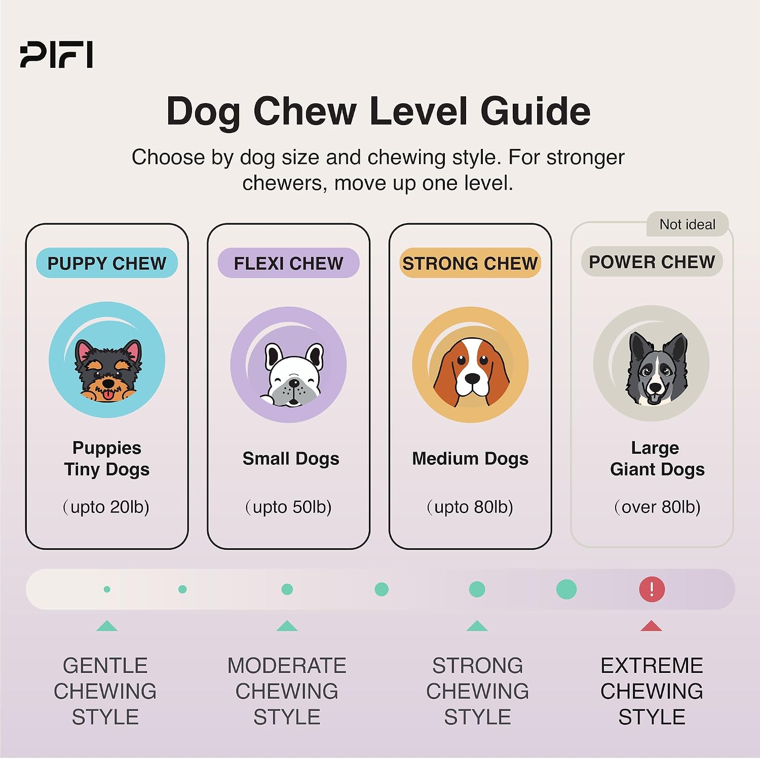MyPiFi dog chew toy guide for puppies, small dogs, and medium dogs, noting it is not ideal for extreme chewers over 80 pounds.